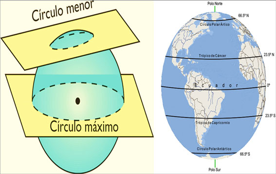 Círculos imaginarios: Círculos Imaginarios: Son trazos imaginarios circulares, paralelos al ecuador terrestre, pueden ser graficados y tienen por finalidad ubicar y orientar lugares sobre la superficie terrestre, entre los principales círculos imaginarias podemos mencionar: El circulo mayor (Ecuador), los círculos menores (trópicos y círculos polares), y los paralelos.