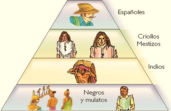 Las clases sociales en el virreinato estaban conformadas por la Nobleza (españoles y criollos con títulos de nobleza), la clase media (españoles y criollos mestizos), Bajo Pueblo (comerciantes, artesanos, etc.), indios y esclavos (hombres negros traídos del África). 