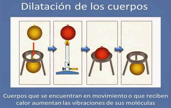 Dilatación de los Cuerpos