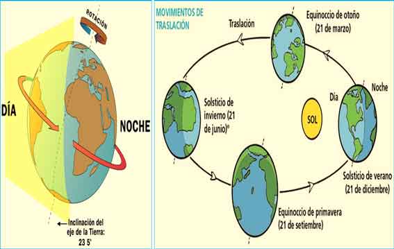 Movimiento de la Tierra