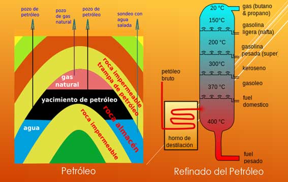 Petróleo