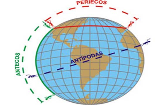 Posiciones geográficas (periecos, antecos, antípodas).