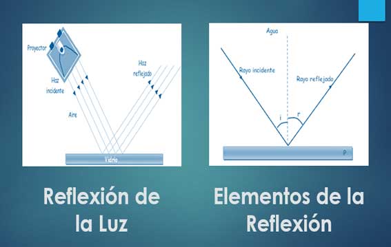 Elementos de la reflexión de la luz