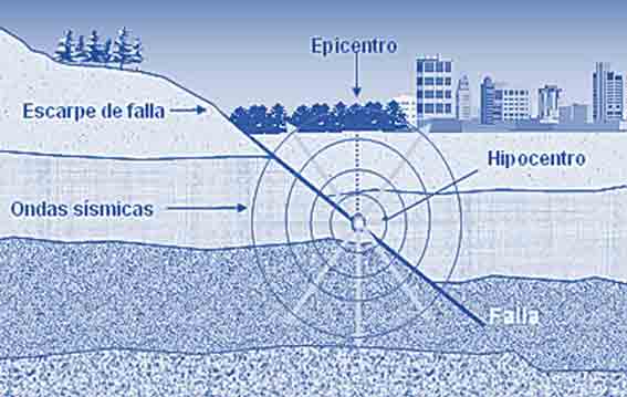 Ondas Sísmicas