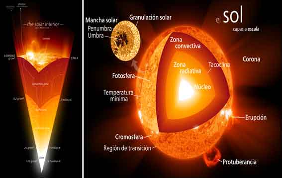 Núcleo Solar